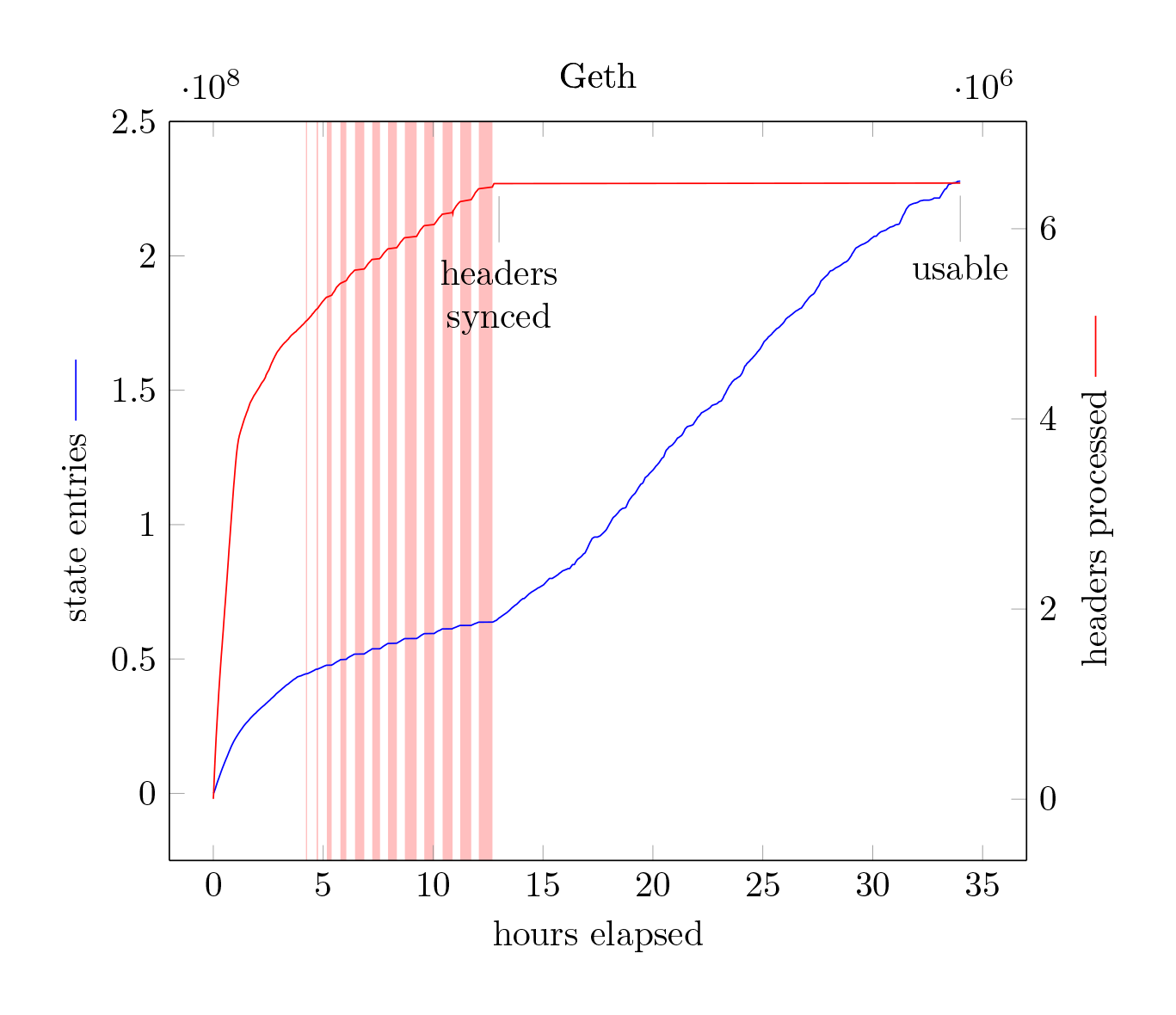 Ethereum clients initial sync benchmark | by banteg | Medium