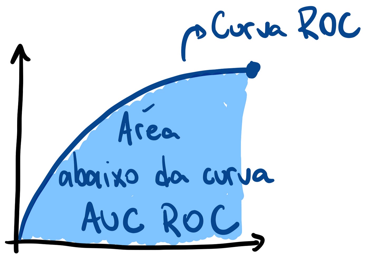 Entendendo as métricas ROC Curve e AUC ROC para modelos de classificação em  ML. | by Pedro Lourenço Mendes Júnior | Medium