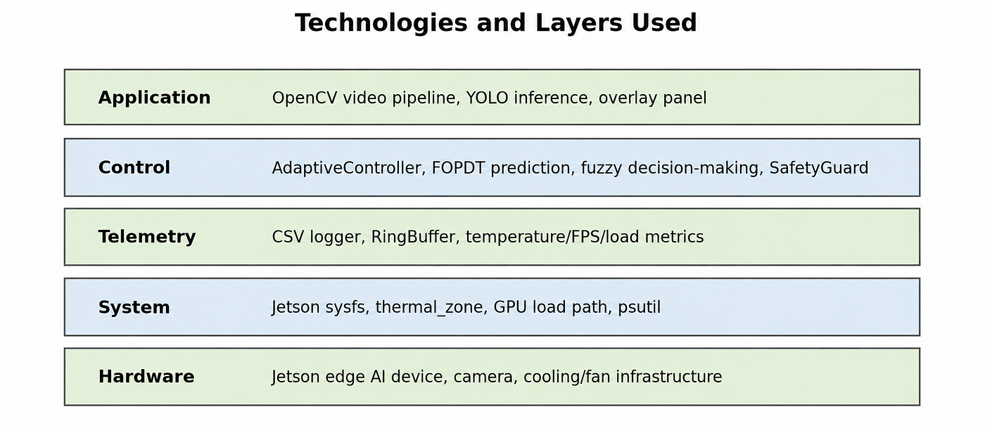 Technology stack organized by functional layer: hardware platform, sensor interface, control algorithms, inference pipeline, and user interface.