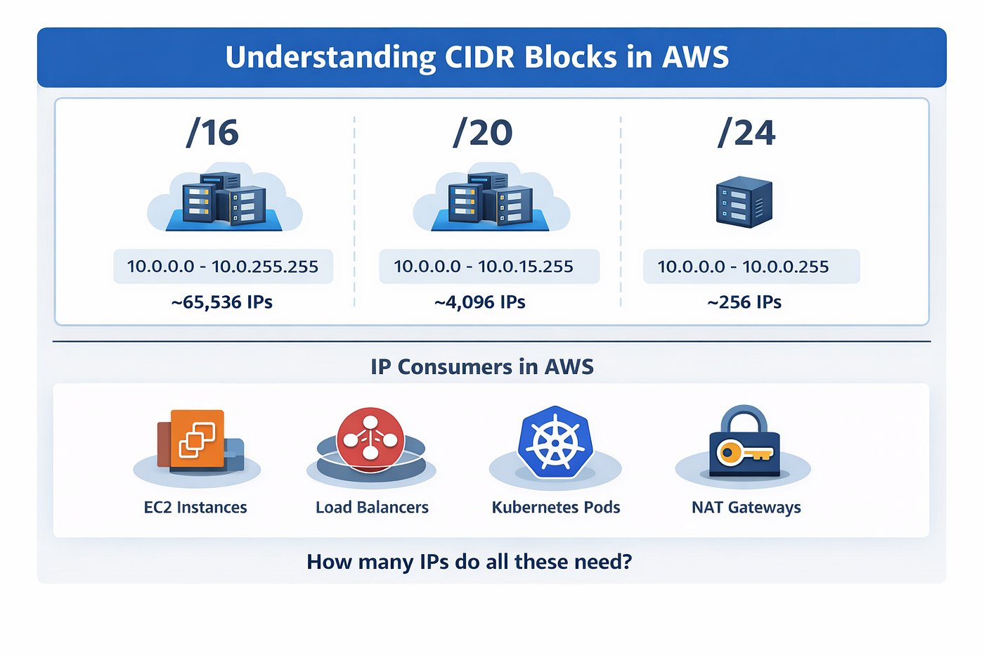 AWS Networking Series — Part 1