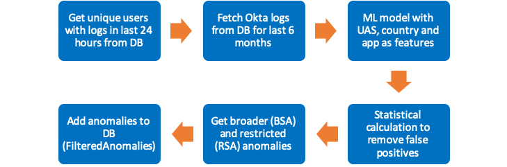 Using User Behavior Analytics to Detect Authentication Anomalies | by Aron  Anderson | Adobe Tech Blog