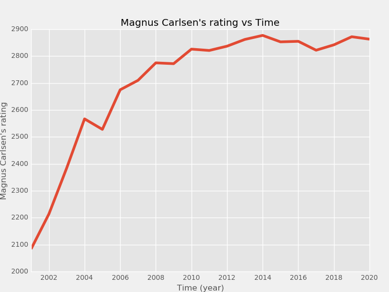 Will Magnus Carlsen be the highest FIDE rating chess player at the