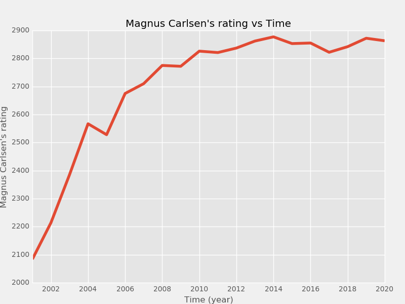 Chess Rating Climb & Tournament Updates :)) 