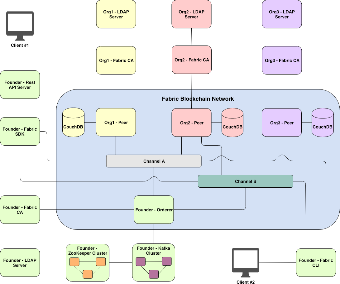 Demystifying Hyperledger Fabric (1/3): Fabric Architecture | by Phuwanai  Thummavet | Coinmonks | Medium