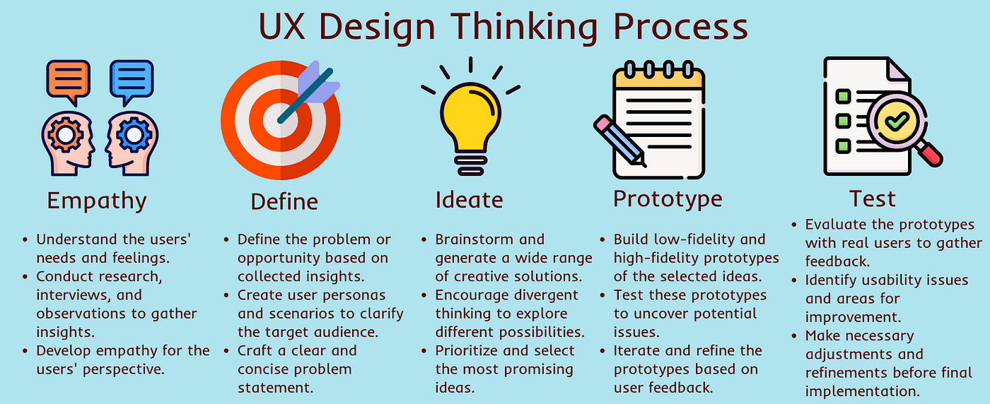 The Art of Empathetic Design: UX through Design Thinking