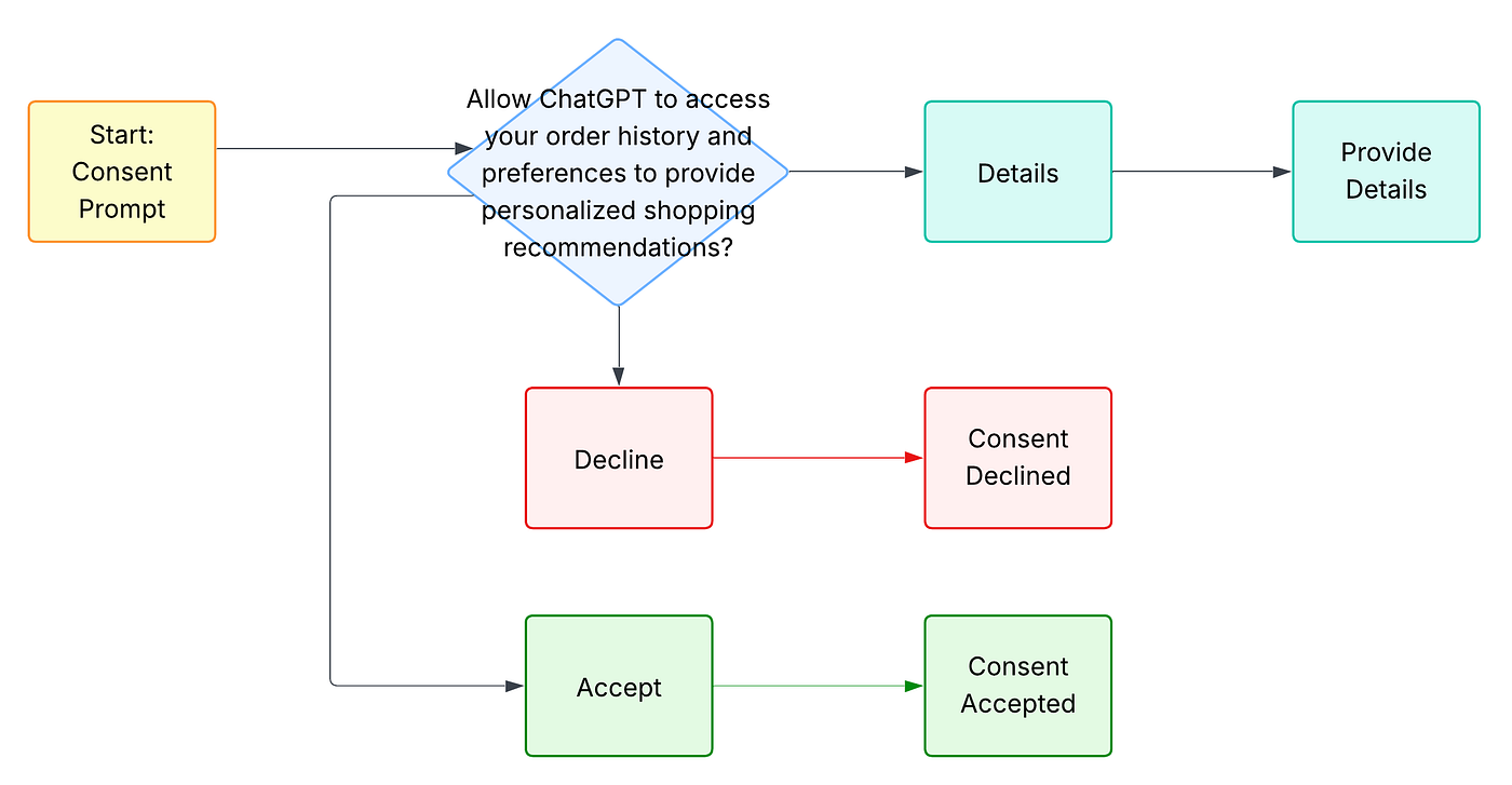 Inside the Architecture: Building Multi-Protocol AI Commerce Systems | by  Amrendra Vimal | Medium