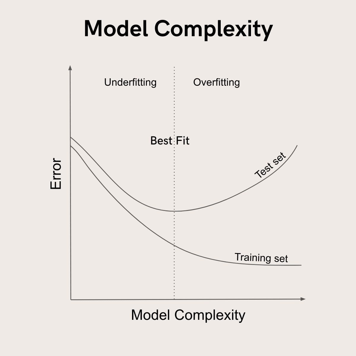 DataScience Daily - ⚠️Overfitting and underfitting are the two