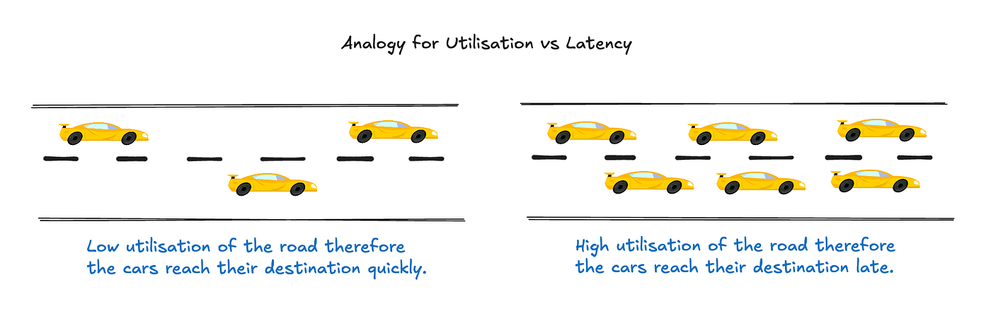 Performance in Backend Applications