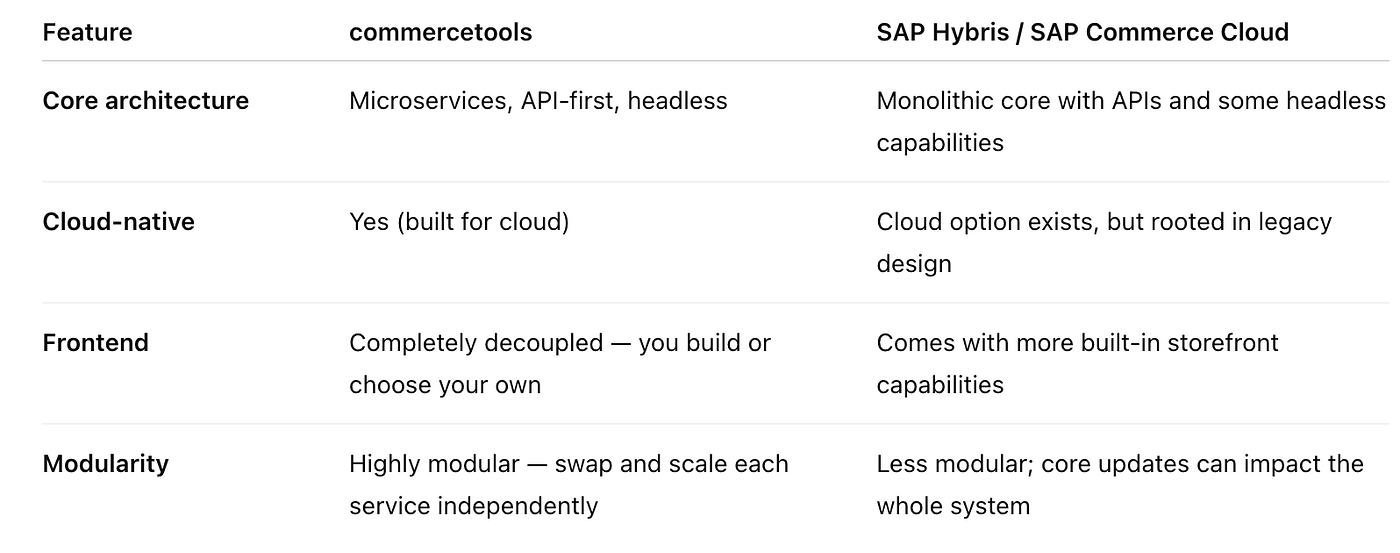 Commerce Tool vs Hybris