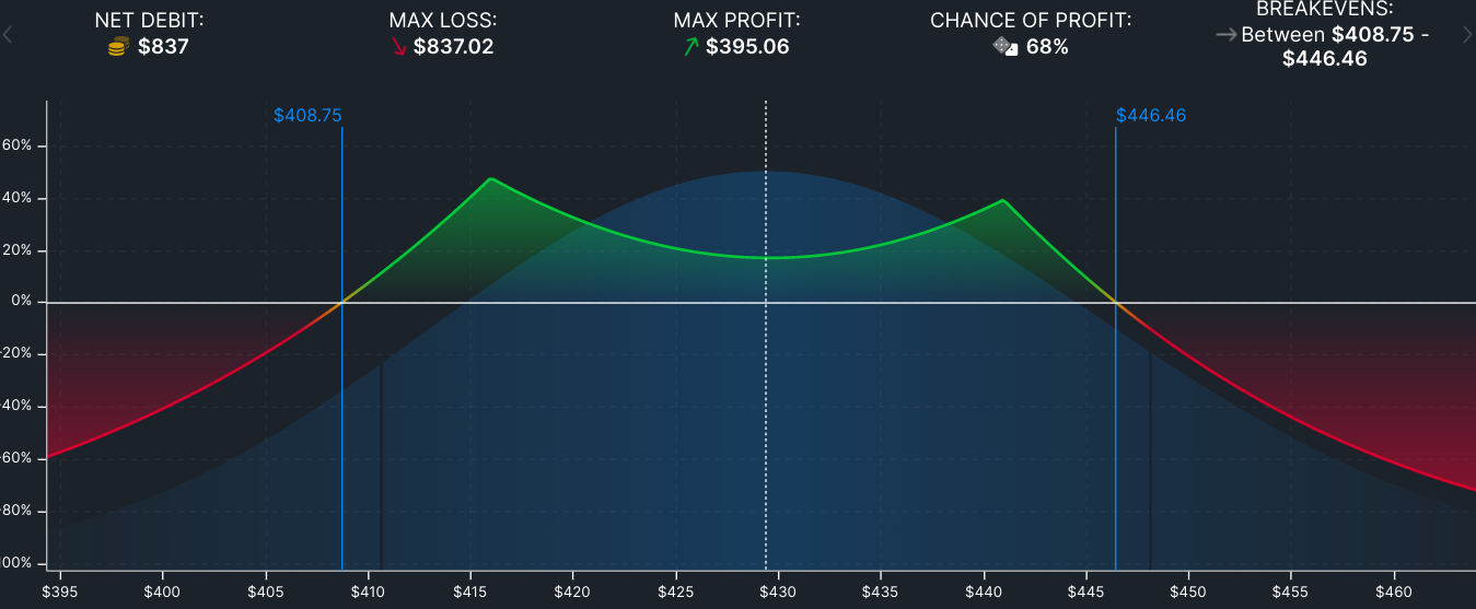 How To Improve Trading Profits With Double Calendar Spreads | by KM Brands  | InsiderFinance Wire