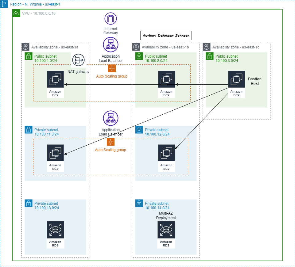 How to Build a 3 Tier Architecture in AWS, by Kim siangchin