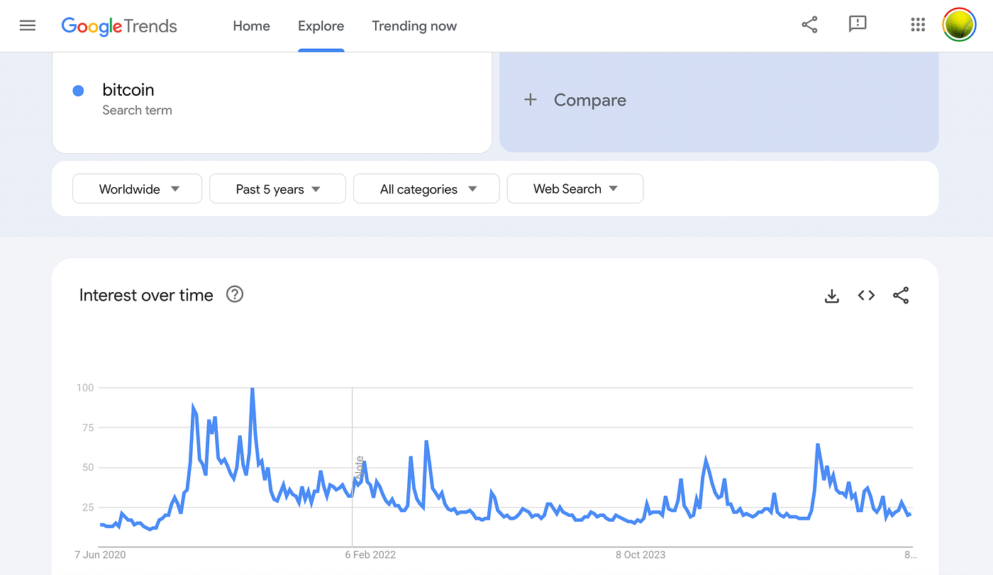 Why bitcoin search volume in 2025 is lower than 2021