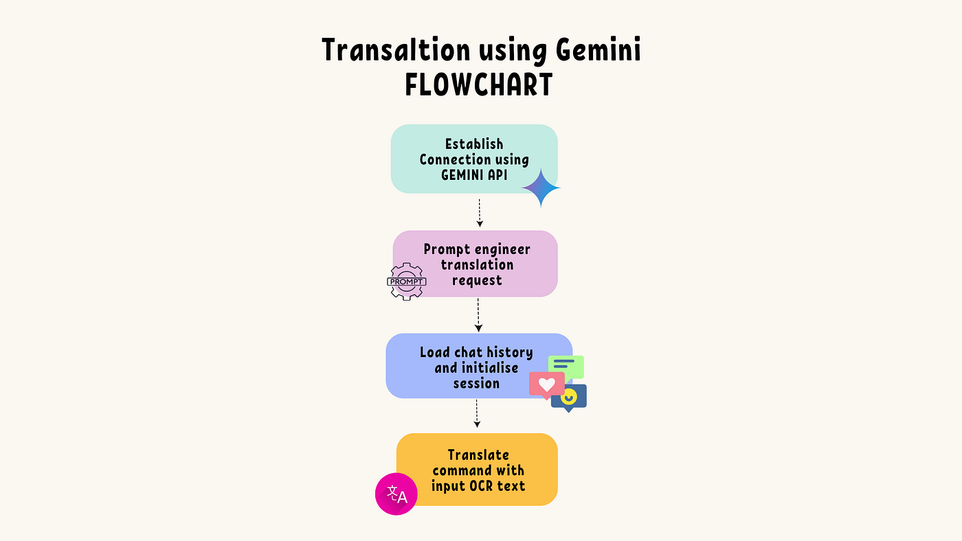 Build a Multilingual OCR and Translation App Using Pytesseract and Gemini  API | by BelovedWriter | Towards AI