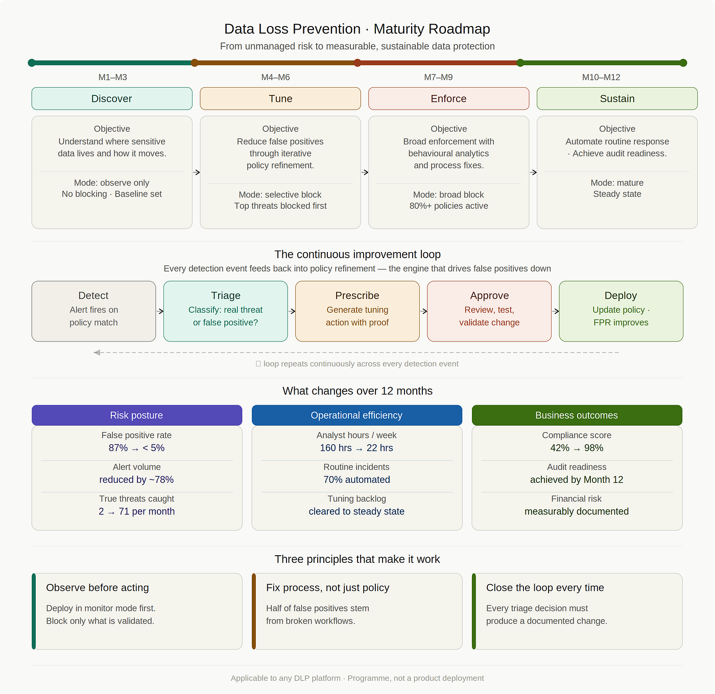DLP Without a Roadmap Creates Noise: A Strategic Prototype to Plan Your Maturity Journey