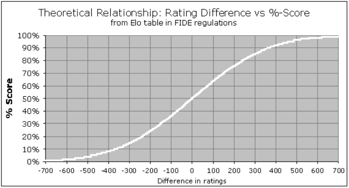 Why doesn't FIDE simplify the rules for achieving ratings and titles in  chess? - Quora