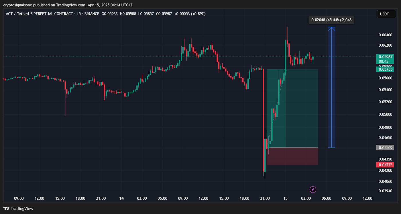 862% in 2 Hours: The ACT Trade That Took Off Like a Rocket | by Gabriel R.  | Crypto & Trading | Crypto Signals One | Market Analysis & Trading | Medium