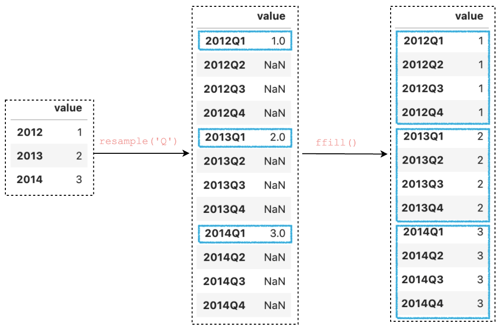 Pandas resample() tricks you should know for manipulating time-series data  | by B. Chen | Towards Data Science