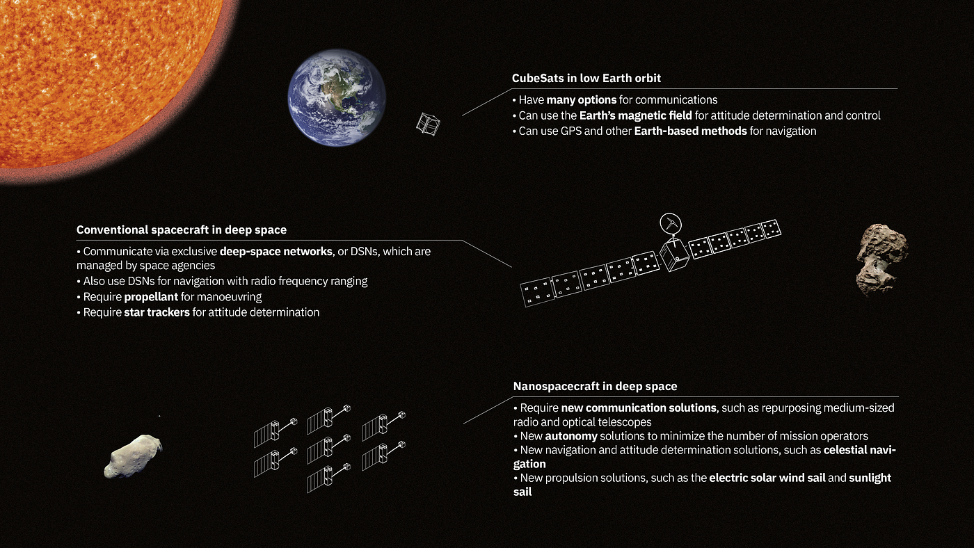 Deep-space nanospacecraft: the challenges of bringing cubesats to interplanetary space