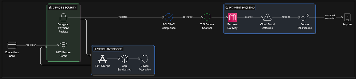 SoftPOS Security Architecture