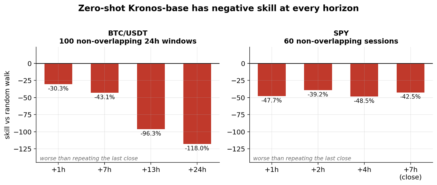 Kronos 与零变化基准的预测误差对比柱状图