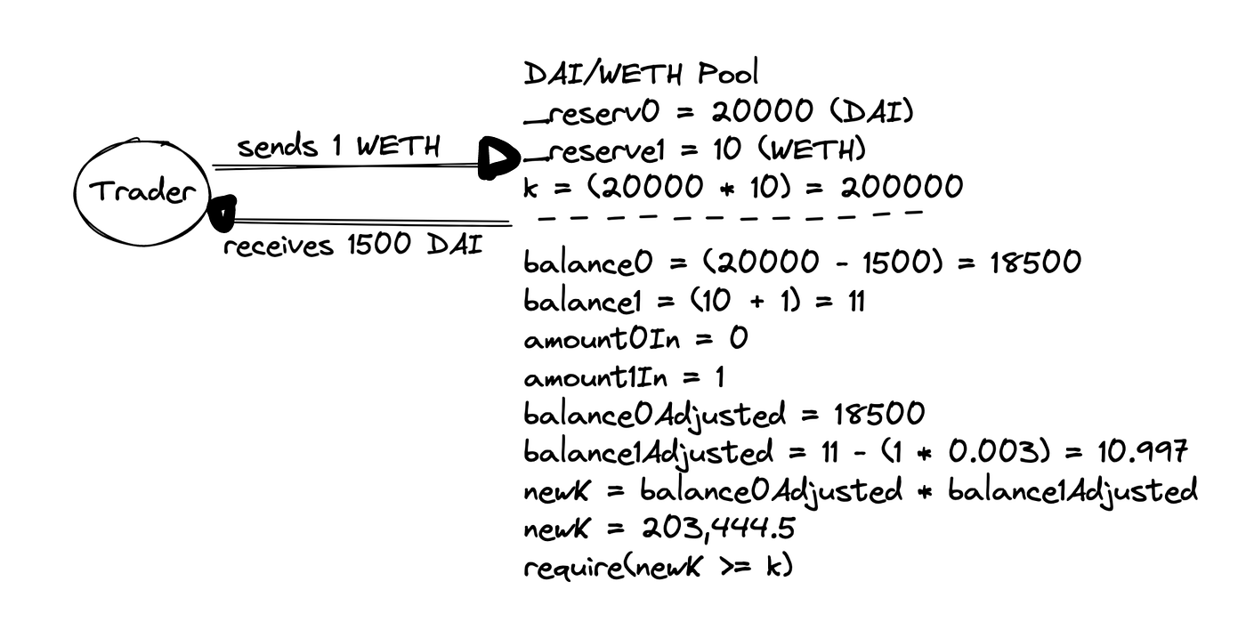 Uniswap V2 in Depth. Know how the top DeFi protocol works… | by Rodrigo  Herrera I | Better Programming