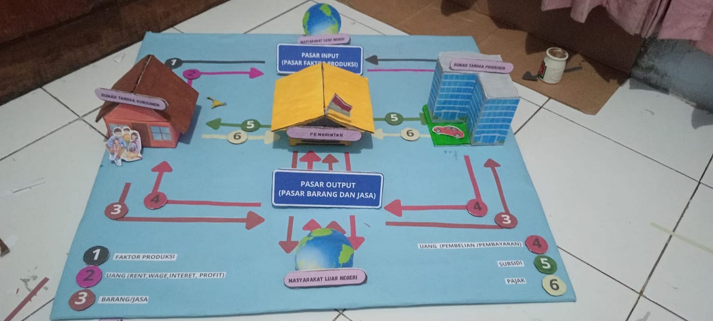 Diorama Circular Flow Diagram/Siklus Ekonomi