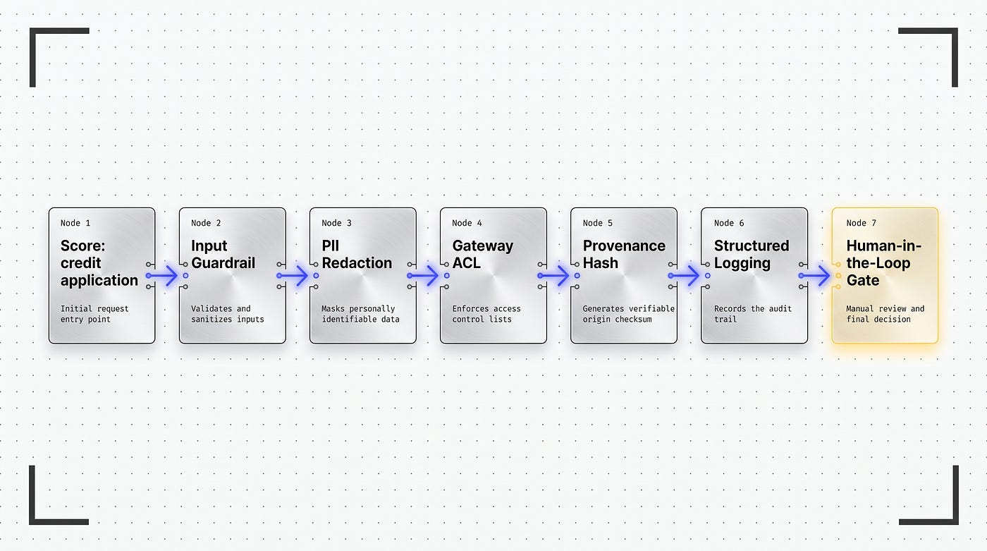 A single credit application passes through control layers — from input guardrails to the human sign-off gate.