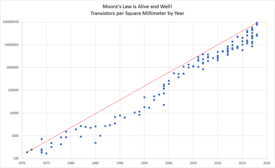 Is Moore's Law Alive and Well? Depends on How You Define Scaling