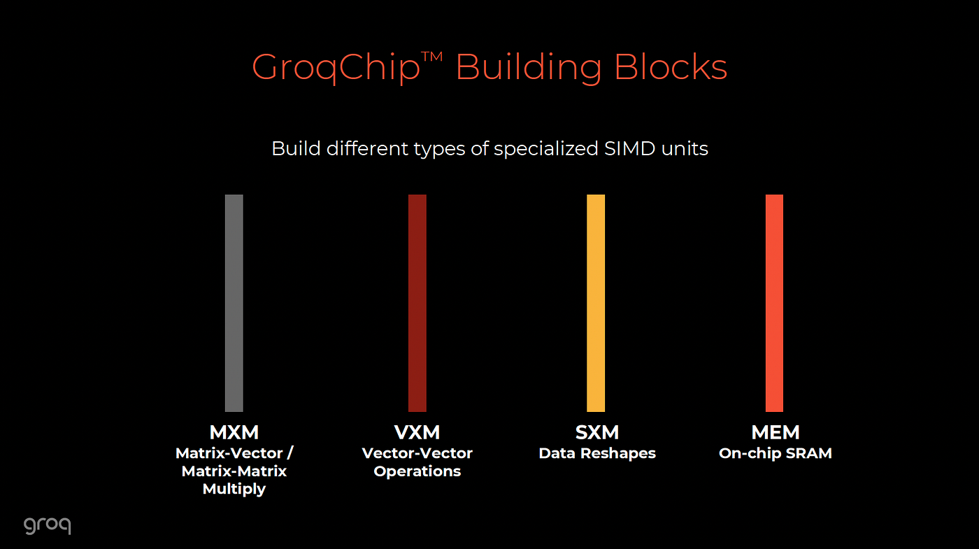 GroqChip building blocks
