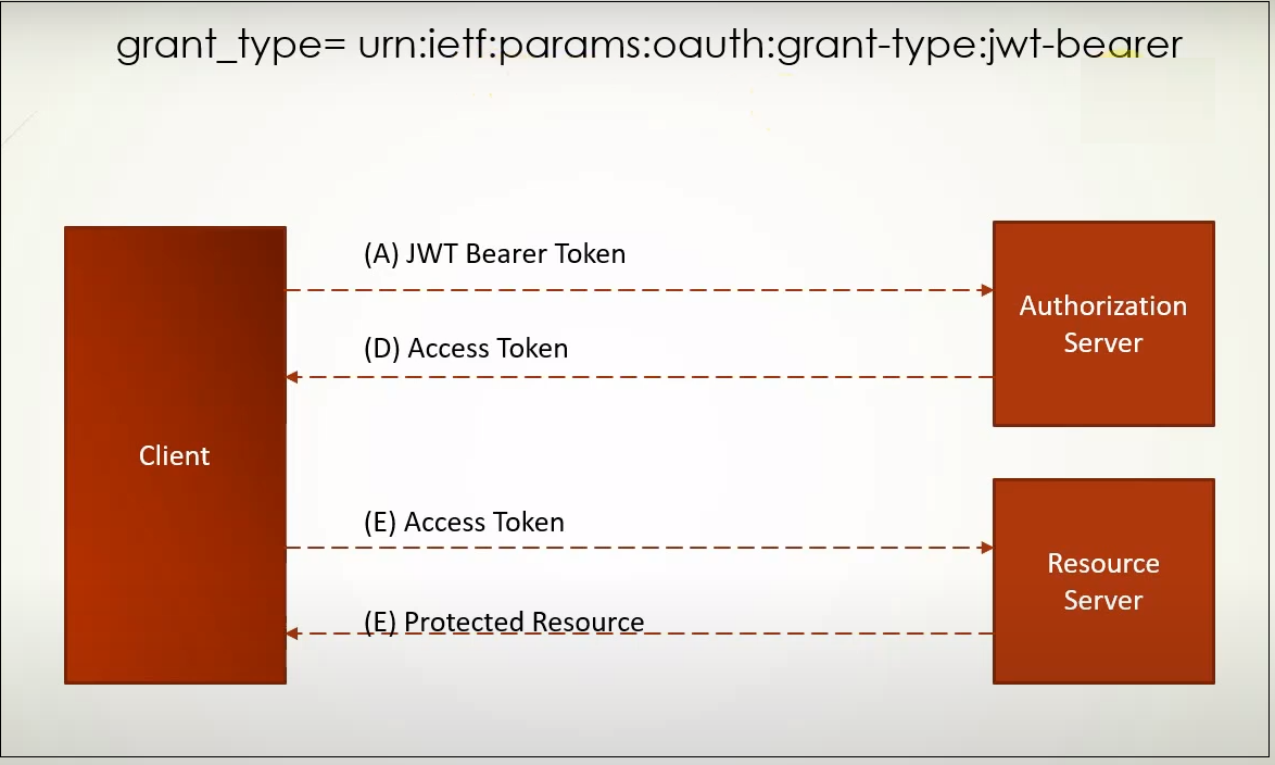 OAuth 2.0 Server Functionalities in AEM — Deep Dive