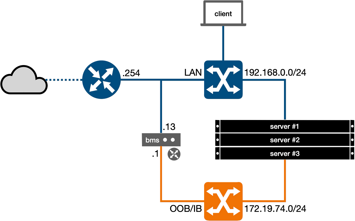 Lab schema