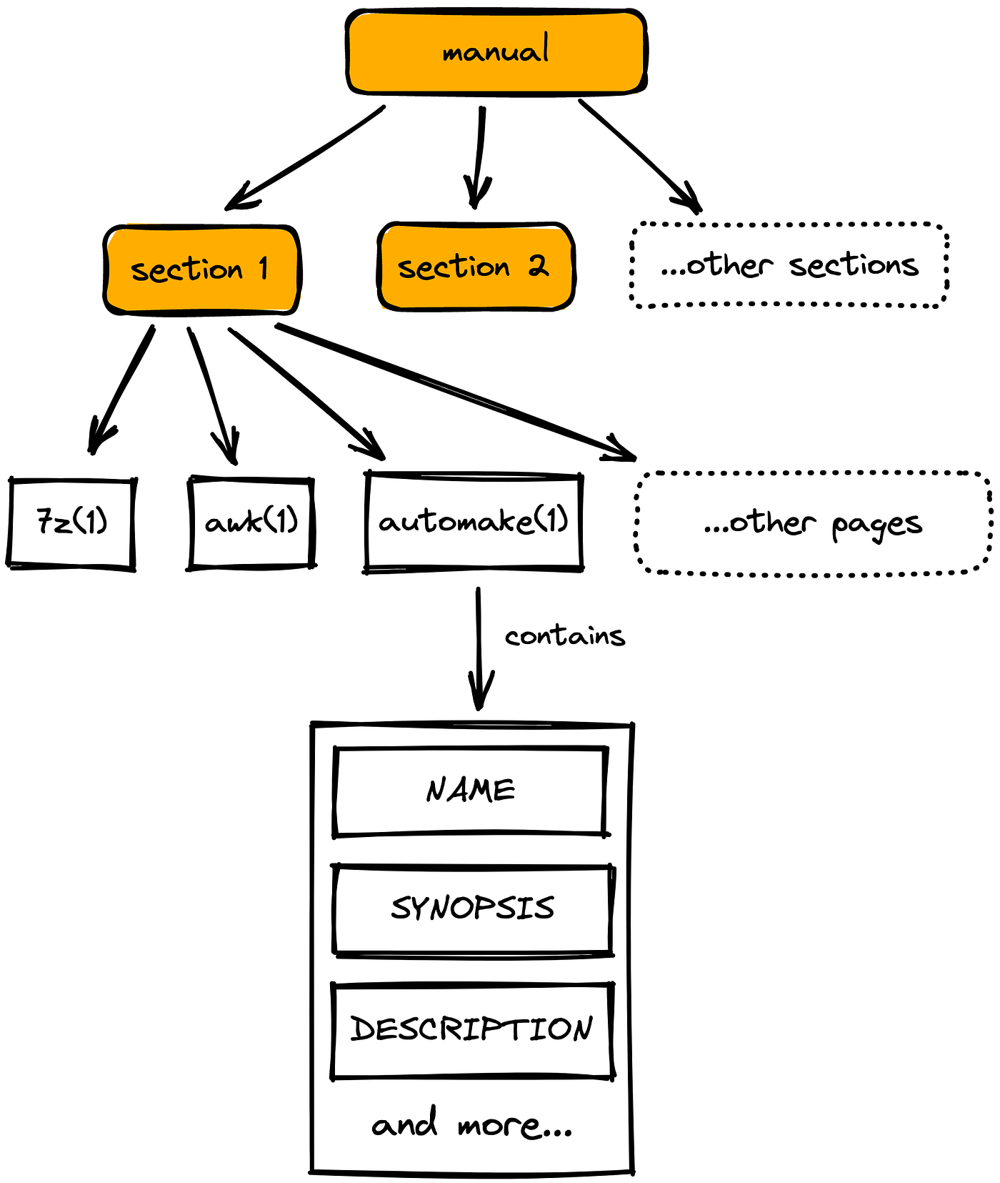 Man Pages — The Complete Guide. If you don't have time to read the man… |  by Sebastian Carlos | Apr, 2023 | Better Programming