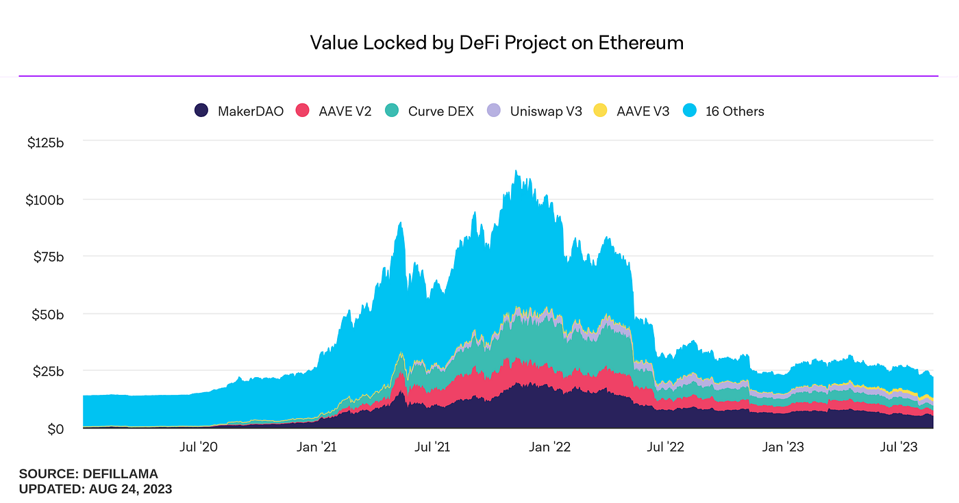 DeFi Total Value Locked (TVL) Decline: Reasons and Outlook | by WEHODL |  WEHODL Blog