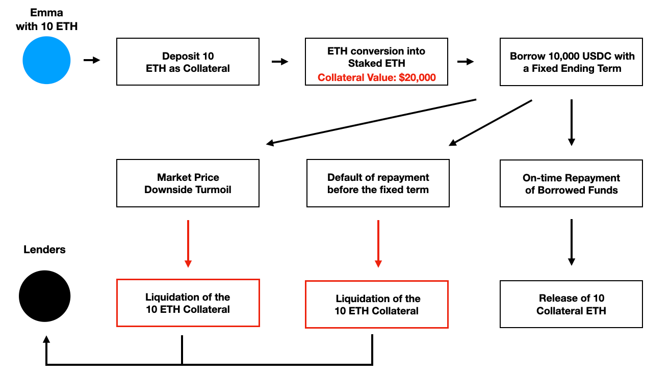 Borrower】Simplex Protocol: A New Era of Borrowing in DeFi | by SCapital |  Medium