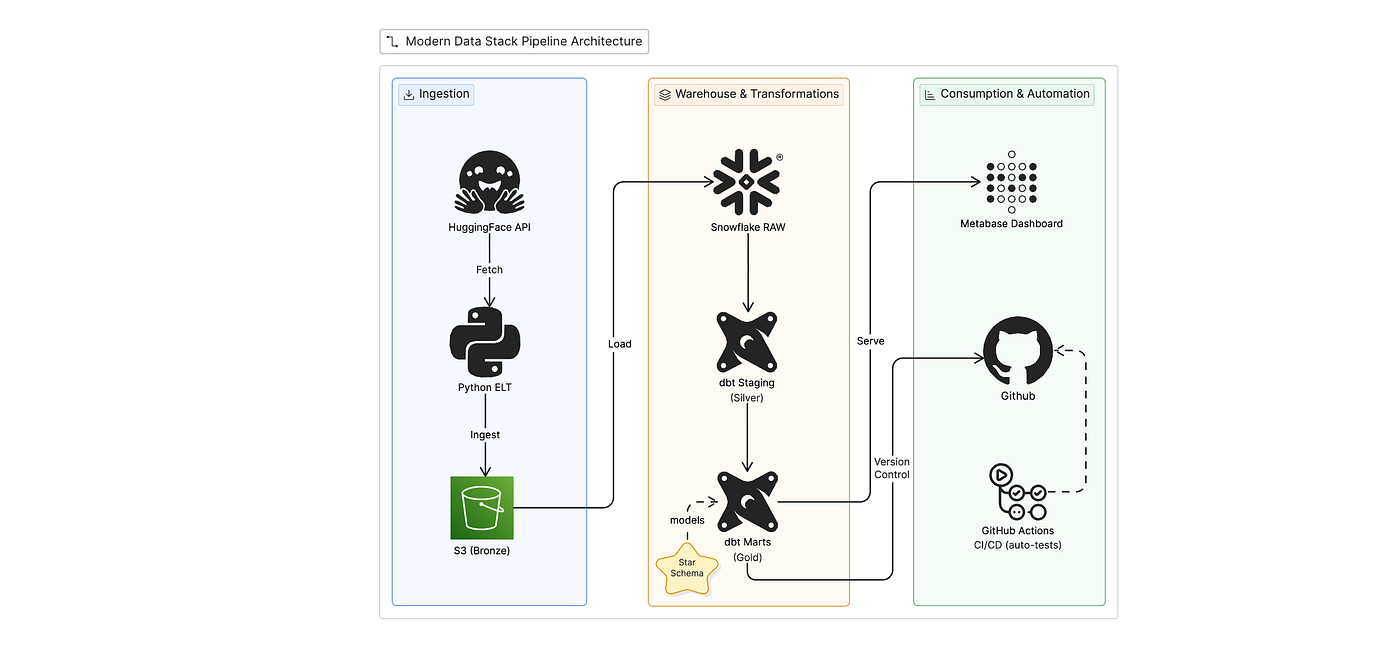 HuggingFace AI Model Intelligence Platform using dbt + Snowflake + AWS + Metabase