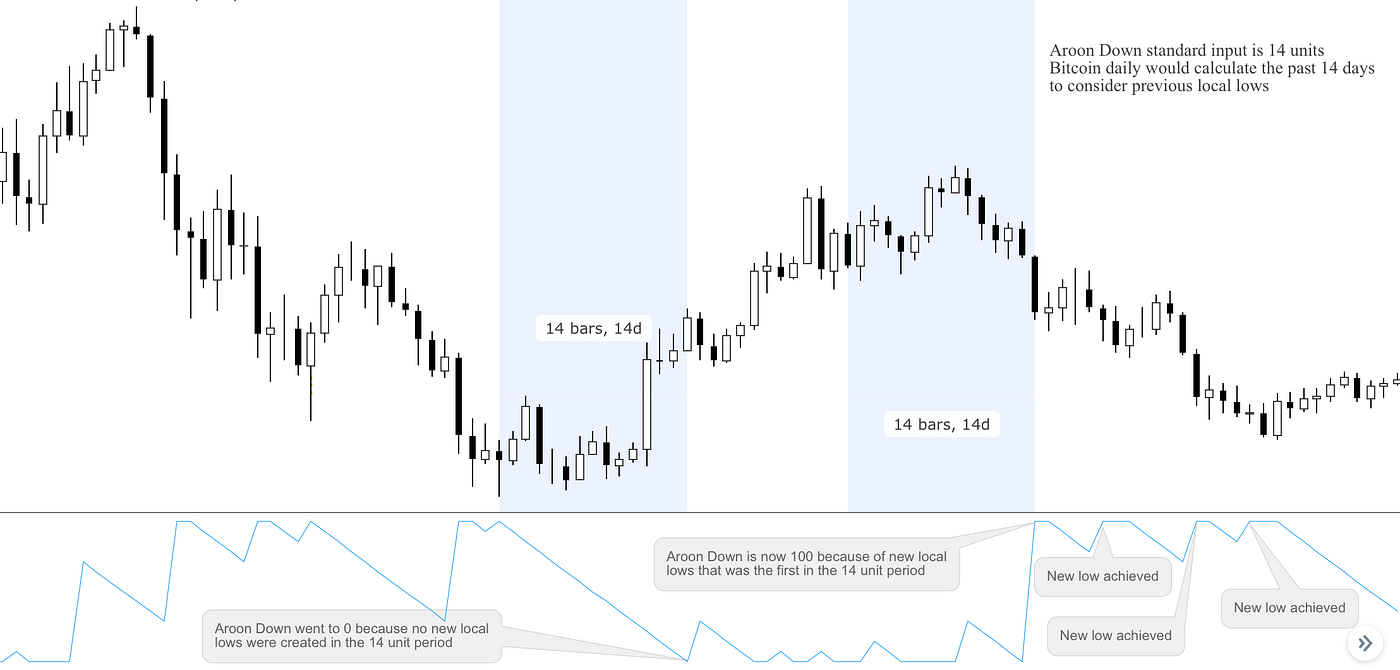 Technical Analysis Using the Aroon Indicator | by Crypto Otsukimi | Good  Audience