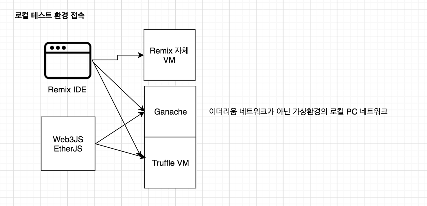 3주차 수업과정] 컨트랙트 개발, Remix, Web3JS, ERC20 등 보충 설명 | by JeungJoo Lee | Day34  Inc. | Medium