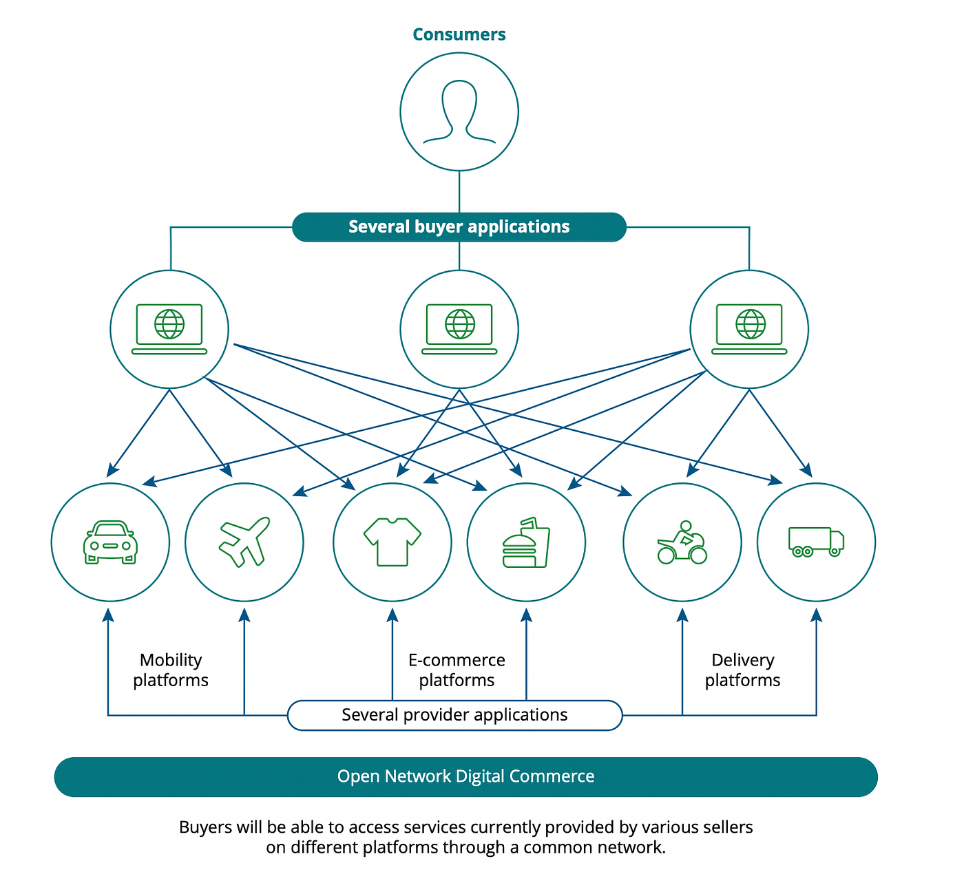 State of the Open Network for Digital Commerce (ONDC): A Deep Dive | by  Shrey | Medium
