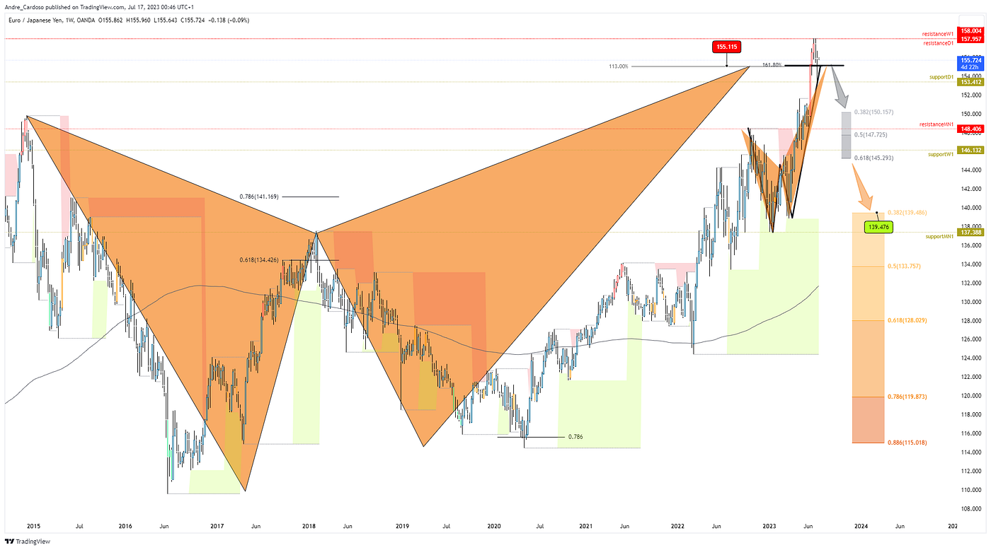 Harmonic Patterns Decoded: A Roadmap to Successful Trading | by André  Cardoso | Coinmonks | Medium