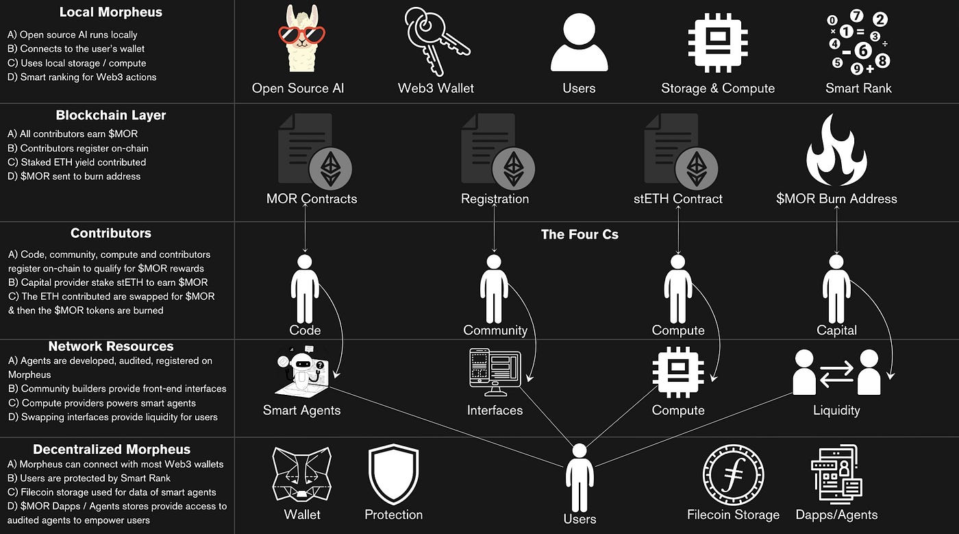 Morpheus AI: The First Peer-to-Peer Network of Personalized Smart Agents |  by Suyu | Medium