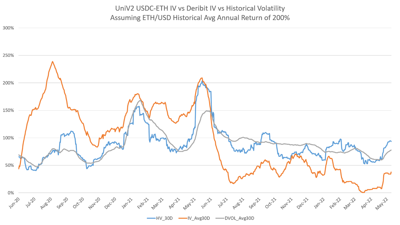 Uniswap Liquidity Provision: Is the Yield Worth the Risk? | by Daniel  Alcarraz, CFA | GammaSwap Labs | Medium