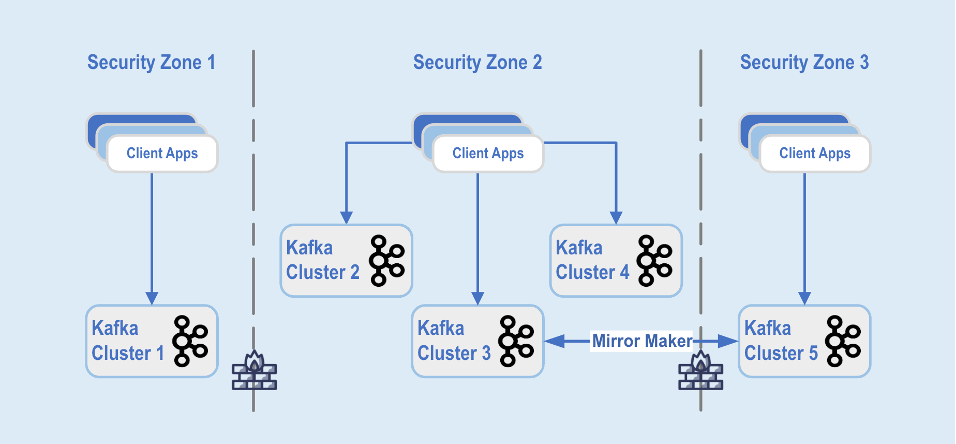 Fig,4.,Kafka,cluster,deployments,in,security,zones,within,a,data,center