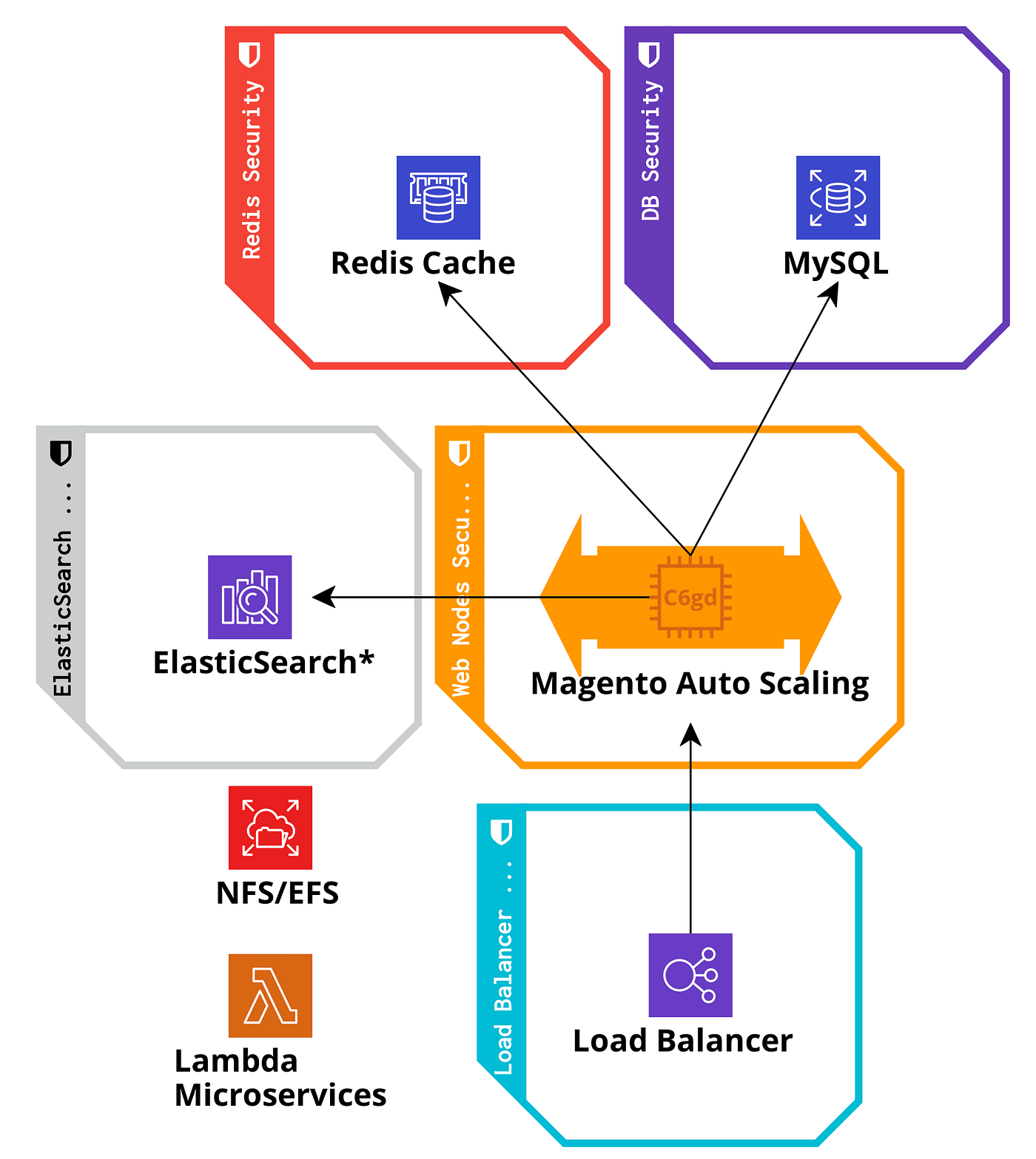 Burgerschap lichtgewicht meer Titicaca Magento 2 AWS Cloud Terraform deployment and Varnish cache problem | by  Yegor Shytikov | Medium