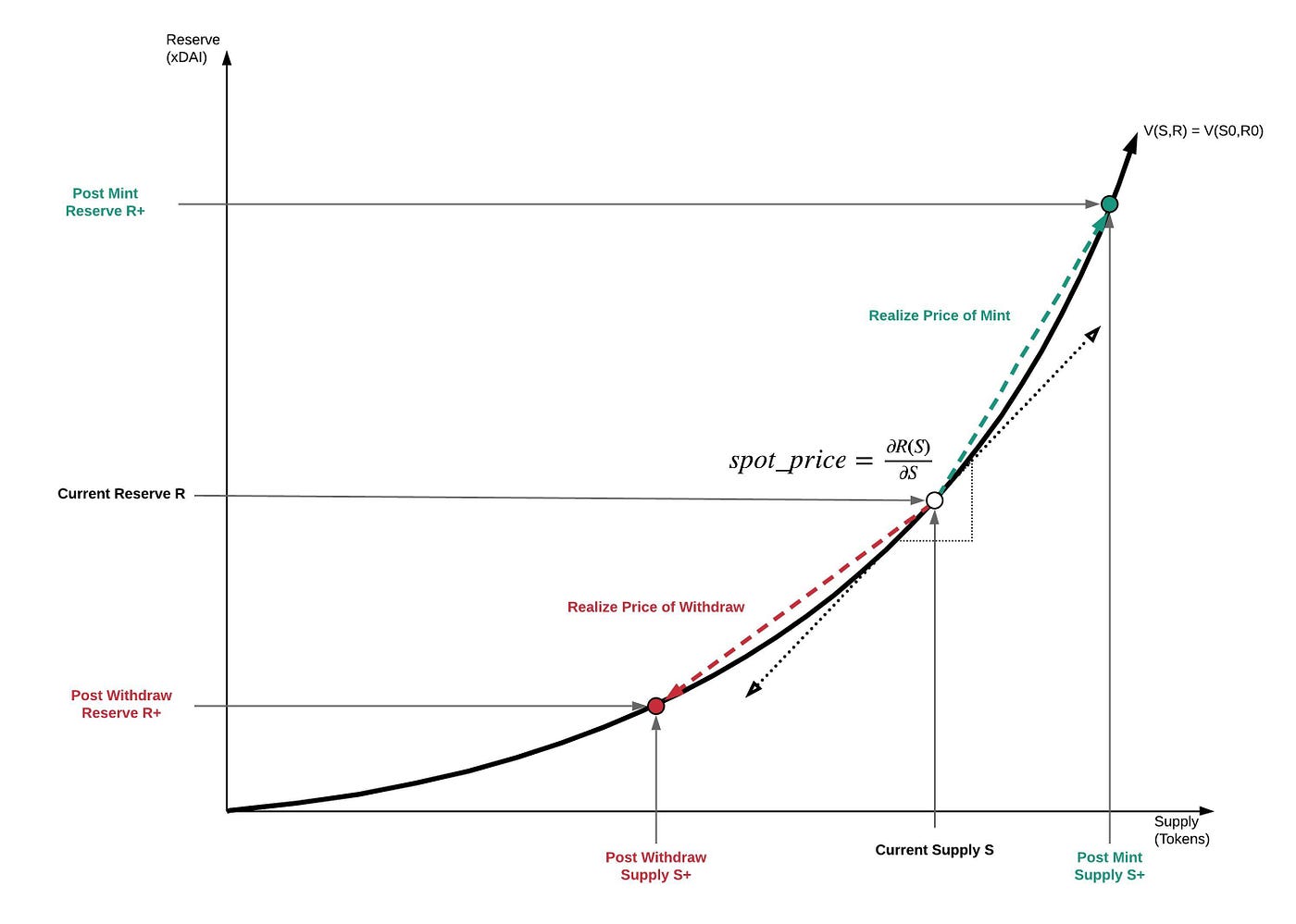 Deep Dive: Augmented Bonding Curves | by Abbey Titcomb | Giveth