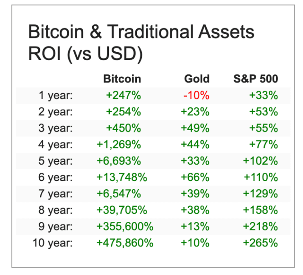Bitcoin, Gold or Real Estate — Which Is The Best Hedge Asset? | by VTECH |  The Capital | Medium