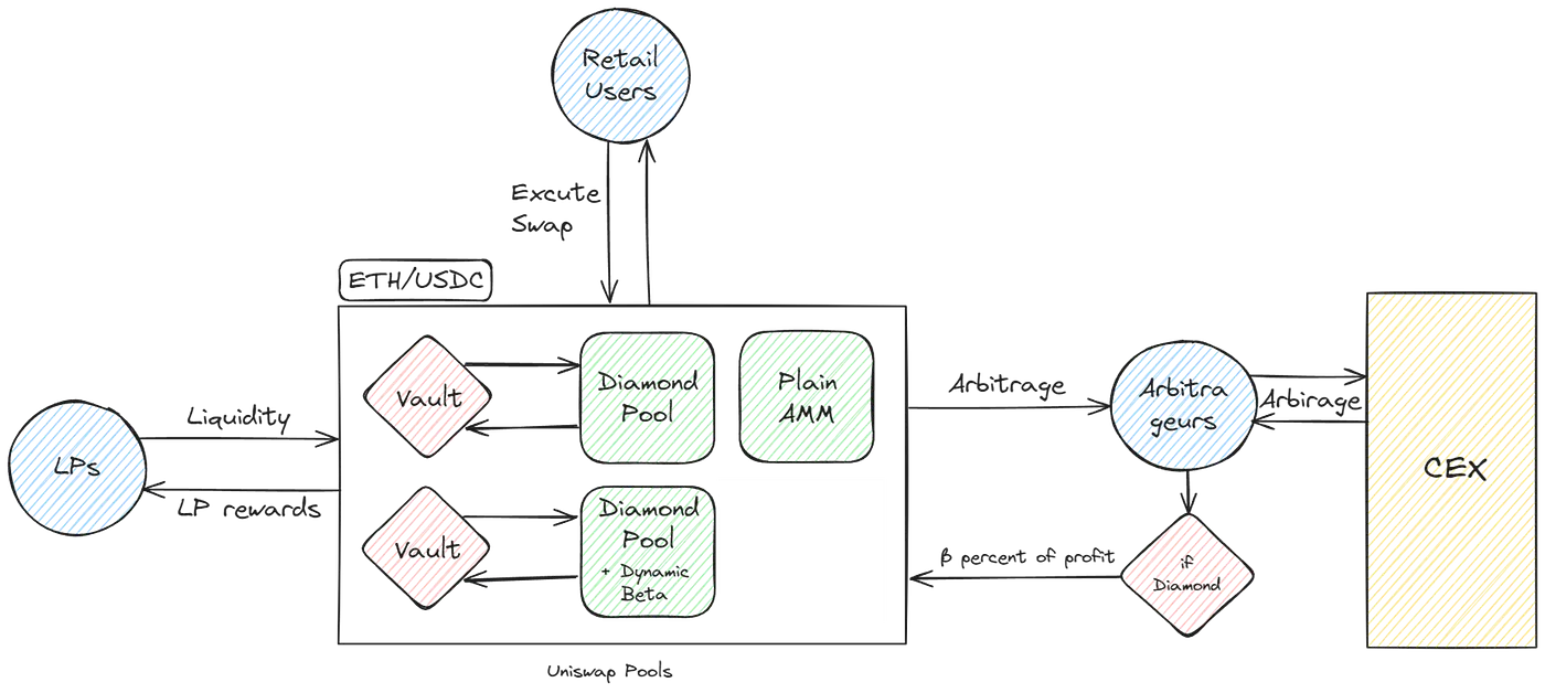 LVR Minimization with Uniswap V4 Hook, Dynamic Beta Optimization | by  tankjadu | Decipher Media ｜디사이퍼 미디어 | Medium