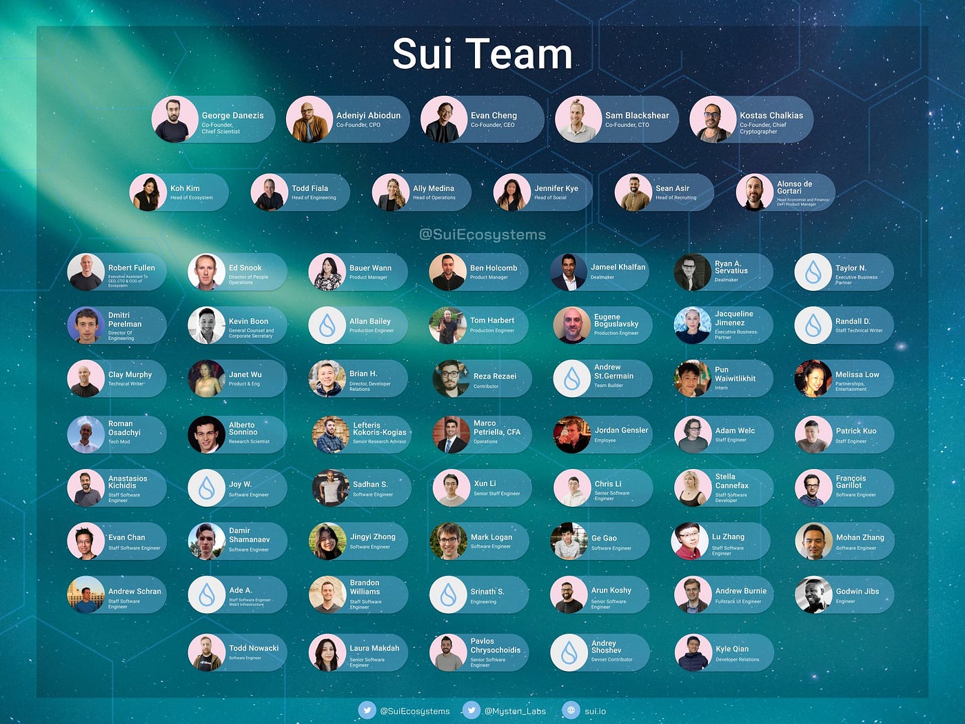 About Mysten Labs - Sui Global - Medium