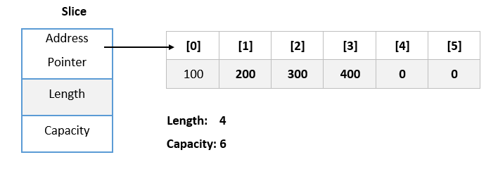 A Comprehensive Guide to Slices in Golang | by Radhakishan Surwase |  codeburst