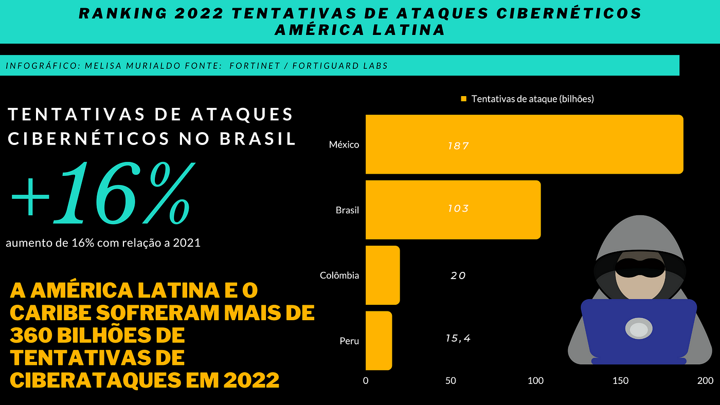 Brasil lidera ranking de ataques na América Latina