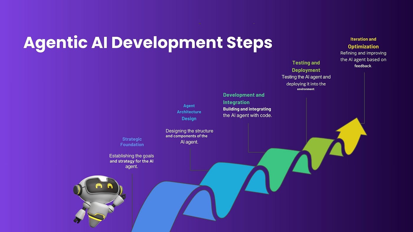 A Step-by-Step Guide to Building Your First Agentic AI Workflow - Innovative AI Solutions Blog